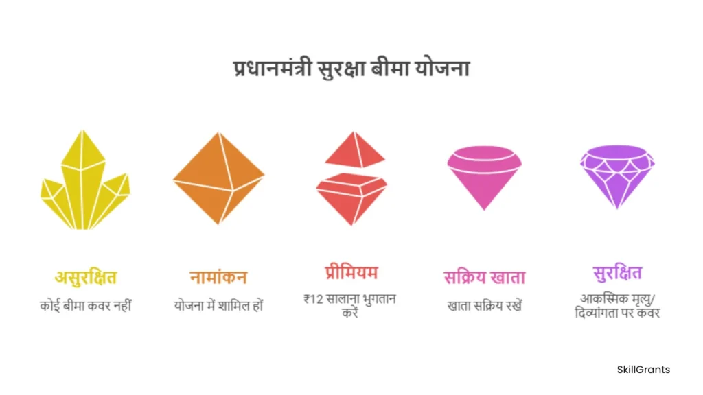 PM Suraksha Bima Yojana