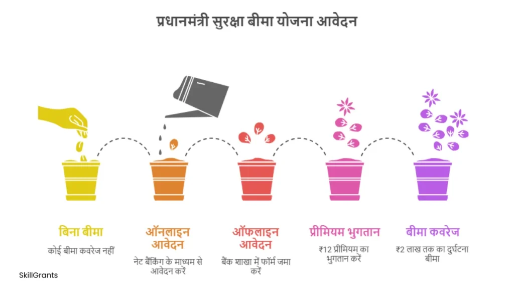 PM Suraksha Bima Yojana
