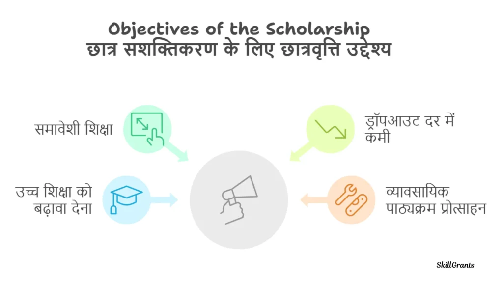 Post Matric Scholarship Students with Disabilities