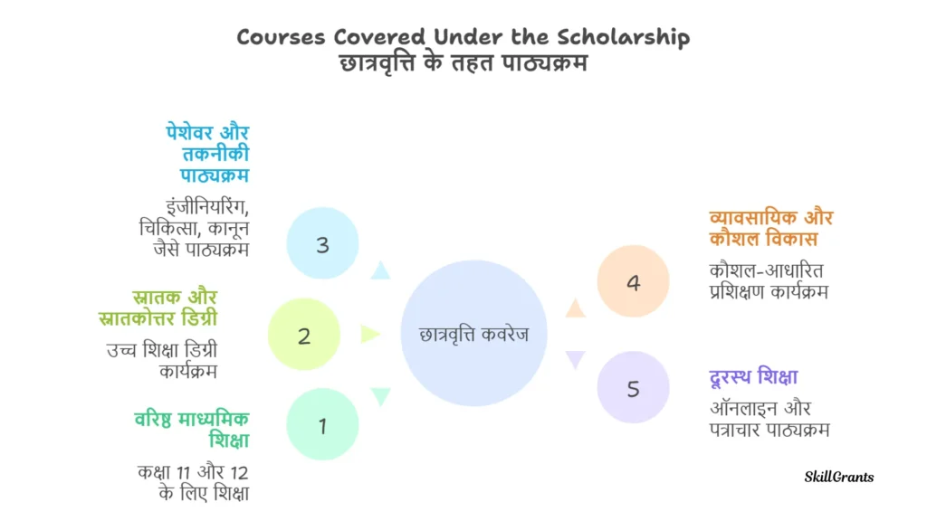 Post Matric Scholarship Students with Disabilities