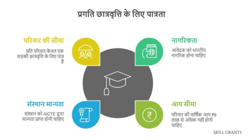Pragati Scholarship Scheme For Girls