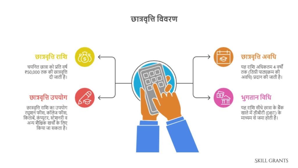 Pragati Scholarship Scheme For Girls