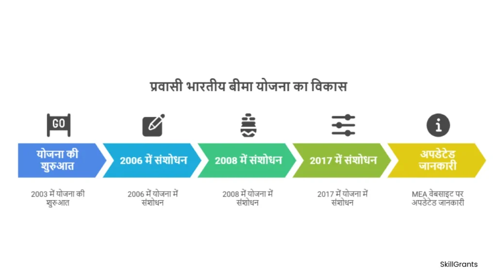 Pravasi Bharatiya Bima Yojana