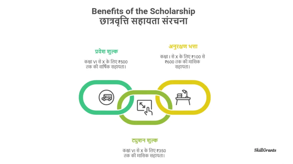 Pre Matric Scholarship For Minorities