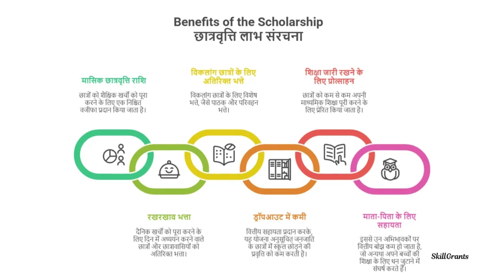 PRE MATRIC SCHOLARSHIP FOR SCHEDULED TRIBE STUDENT
