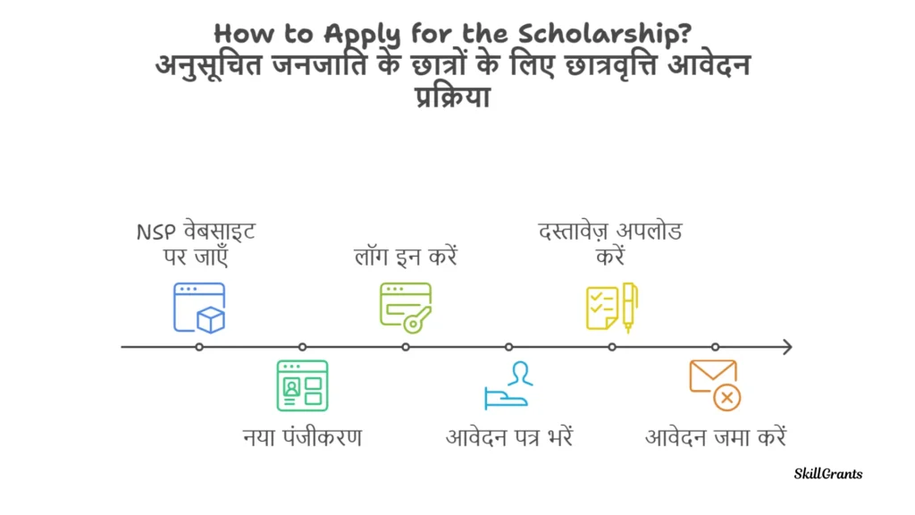 PRE MATRIC SCHOLARSHIP FOR SCHEDULED TRIBE STUDENT