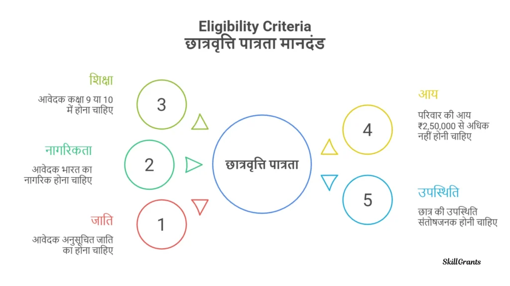 Pre-Matric Scholarship Scheme for SC