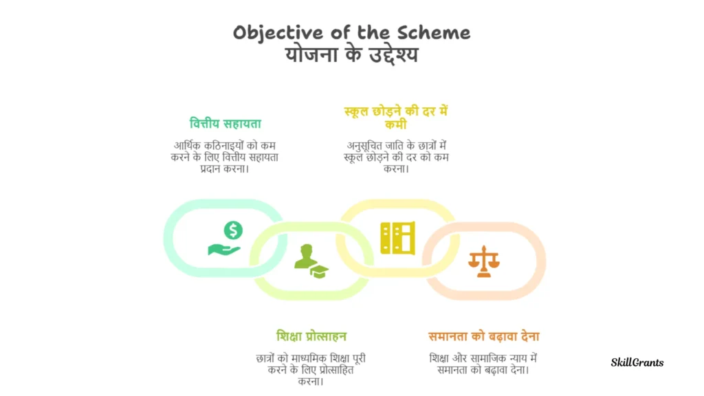 Pre-Matric Scholarship Scheme for SC