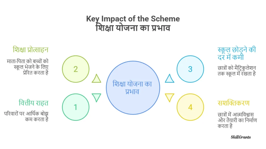 Pre-Matric Scholarship Scheme for SC