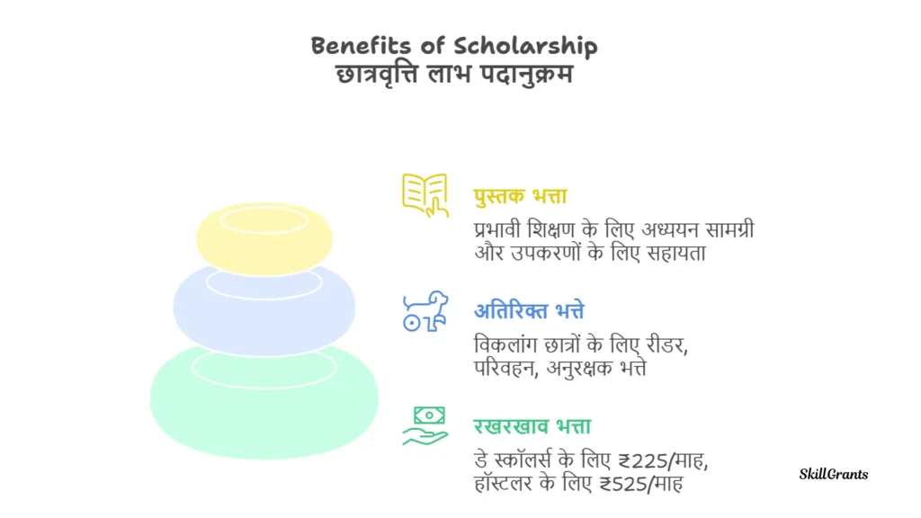 Pre-Matric Scholarship Scheme for SC