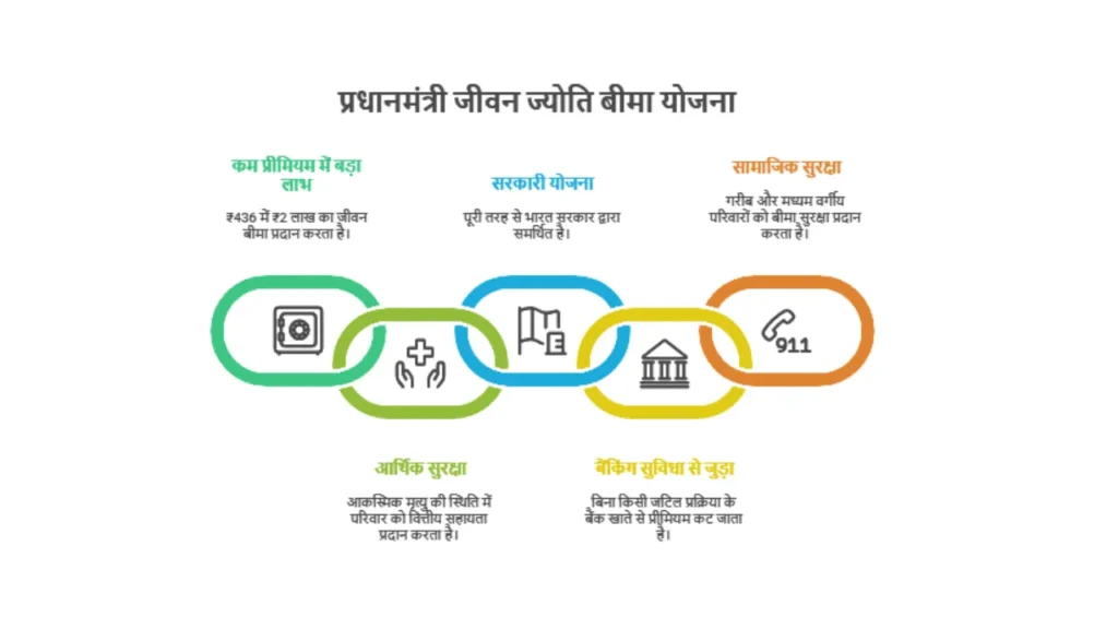 Pradhan Mantri Jeevan Jyoti Bima Yojana (PMJJBY)