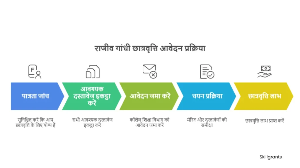 Rajasthan scholarships