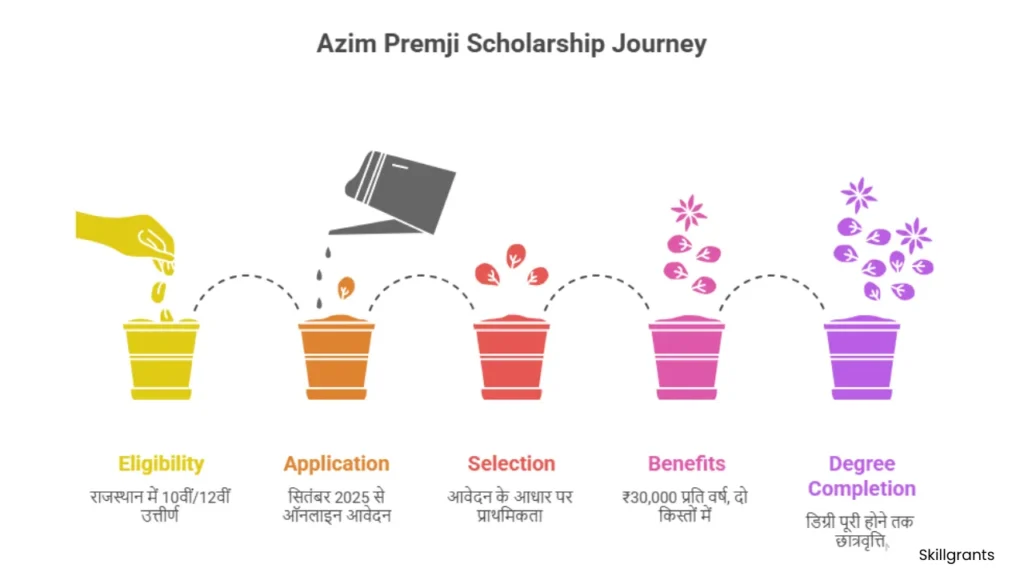 Rajasthan scholarships