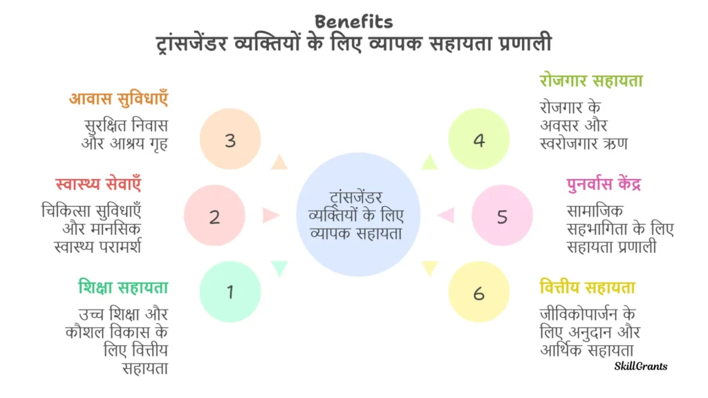 Rehabilitation For Welfare Of Transgender