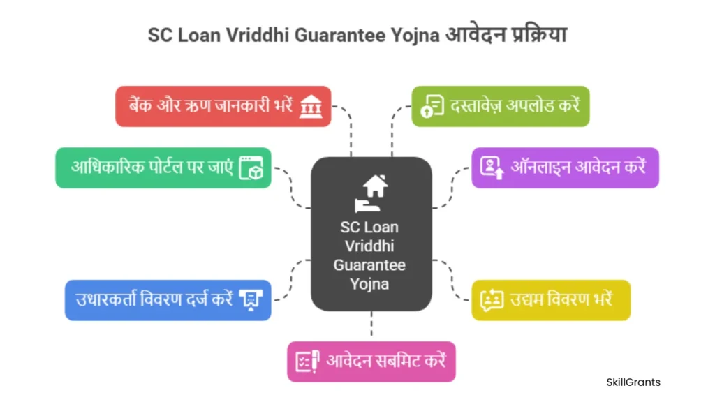 SC Loan Vriddhi Guarantee Yojna