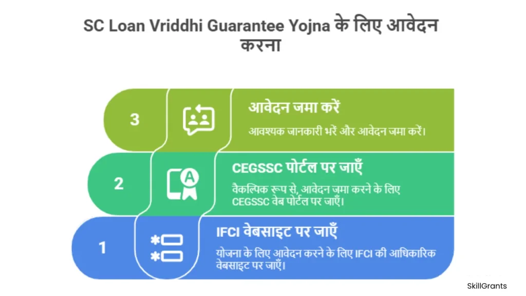 SC Loan Vriddhi Guarantee Yojna