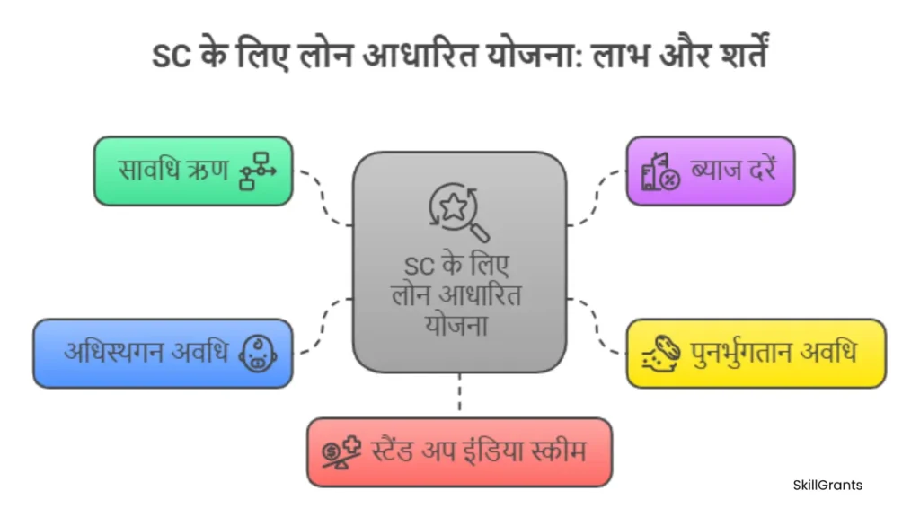SC Loan Based Yojna 