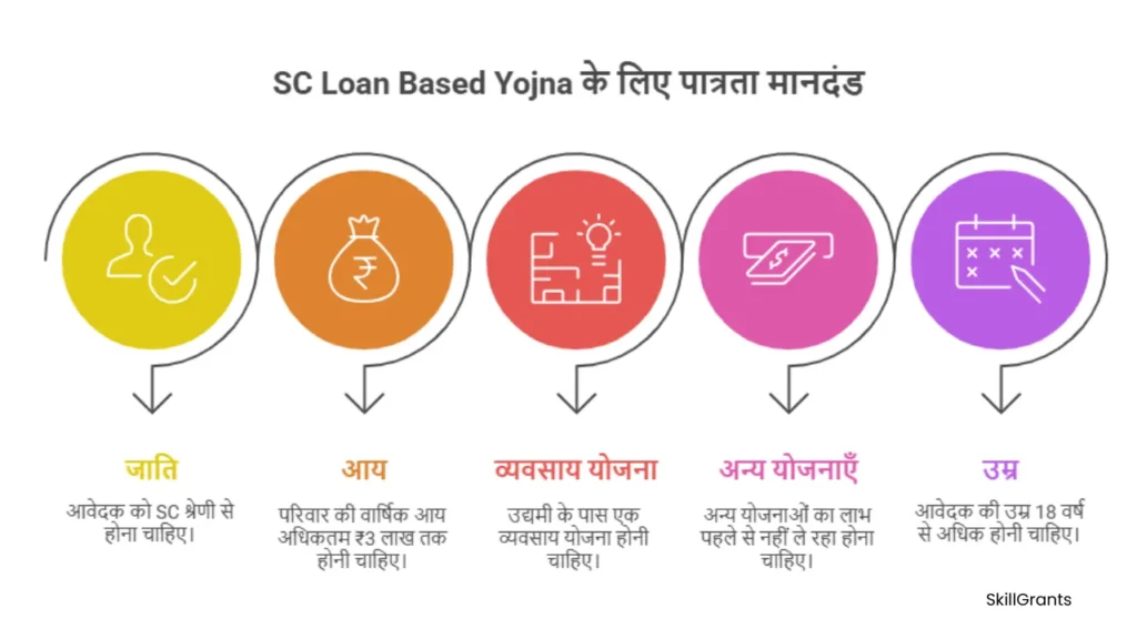 SC Loan Based Yojna 
