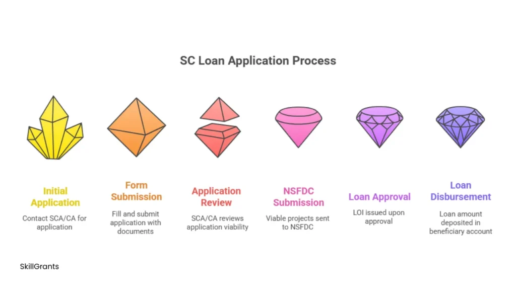 SC Loan Based Yojna 