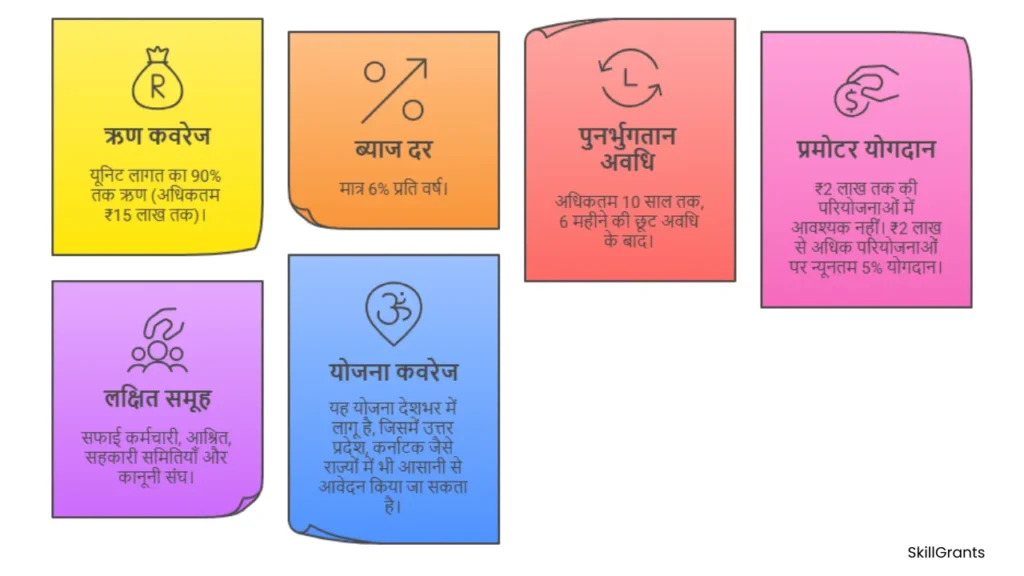 Safai Karmchari Loan Yojana