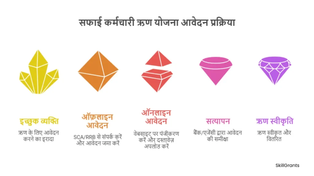 Safai Karmchari Loan Yojana