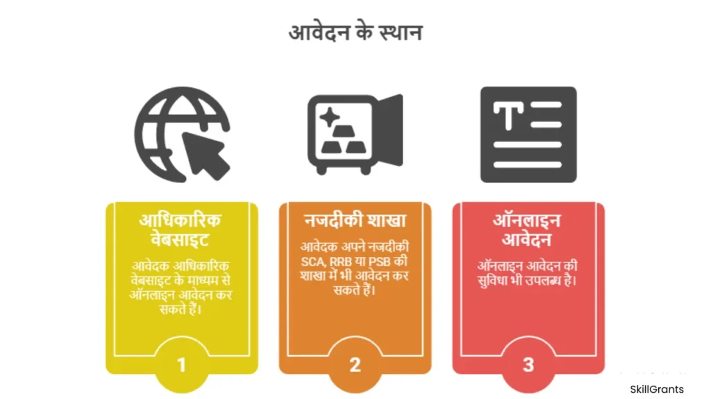 Safai Karmchari Loan Yojana