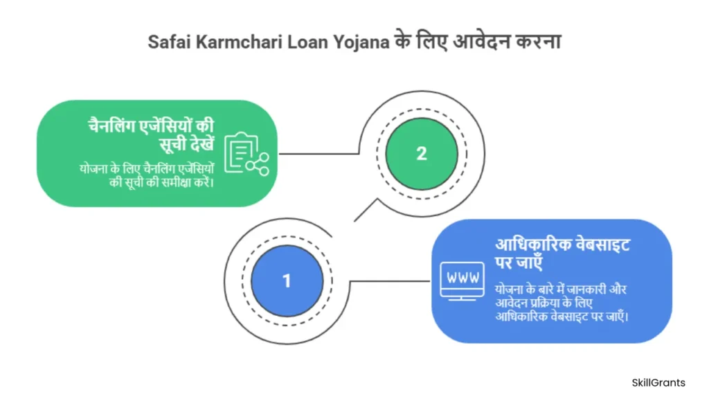 Safai Karmchari Loan Yojana