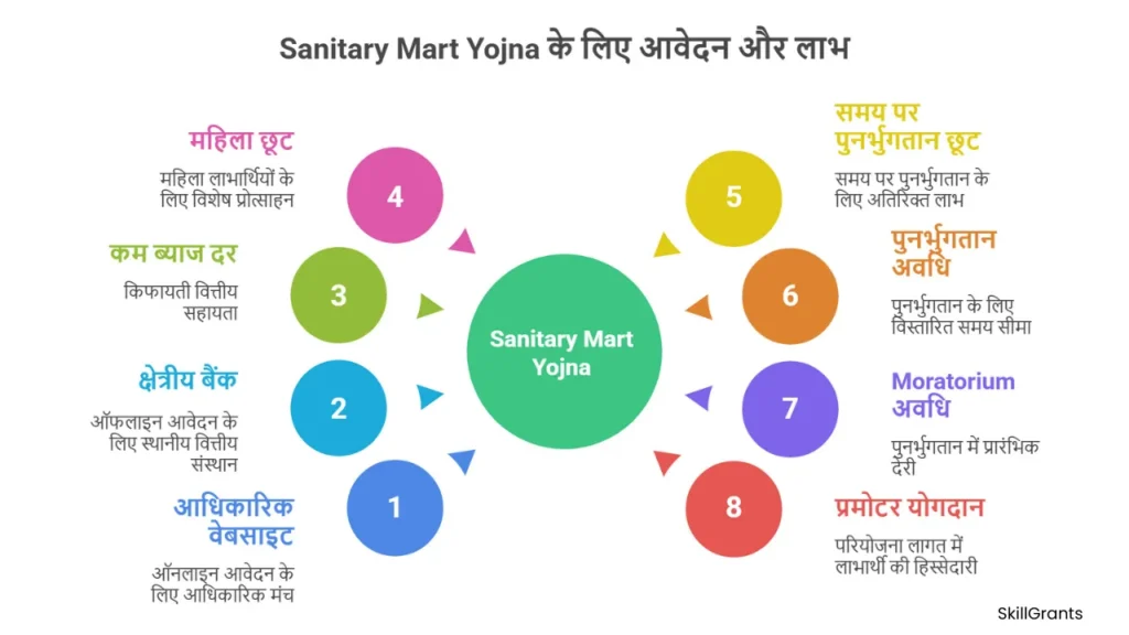Sanitary Mart Yojna