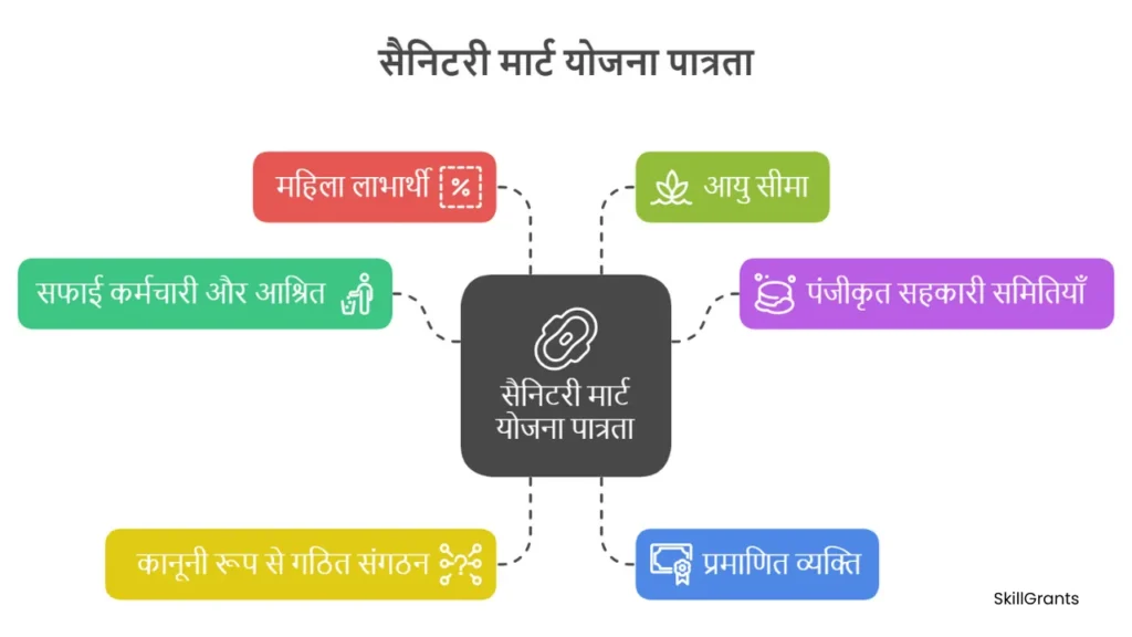 Sanitary Mart Yojna