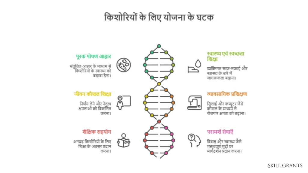 Scheme for Adolescent Girls