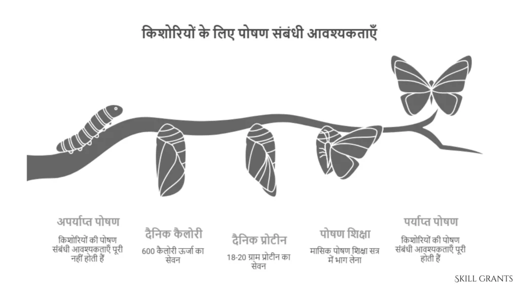 Scheme for Adolescent Girls