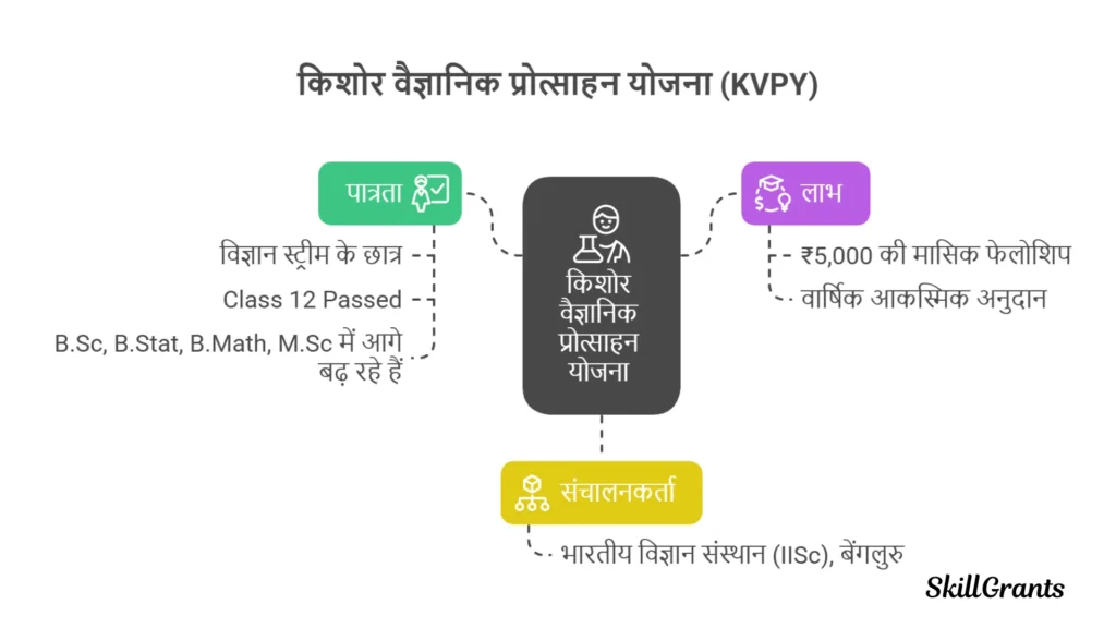 Scholarship for Class 12 Passed