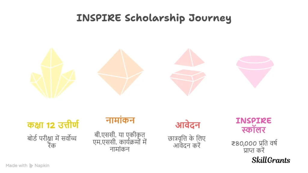 Scholarship for Graduation
