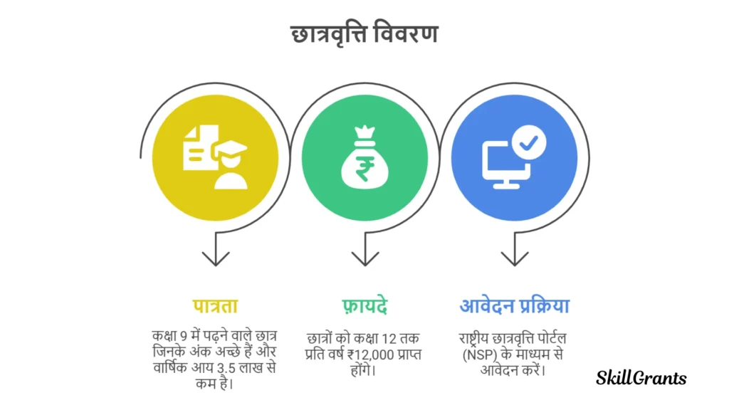 Scholarships for Class 1 to 10