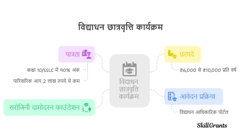 Scholarships for Class 1 to 10