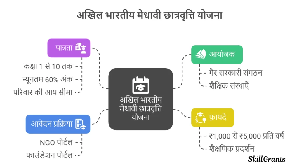 Scholarships for Class 1 to 10
