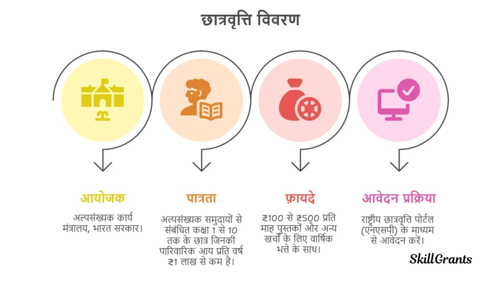 Scholarships for Class 1 to 10