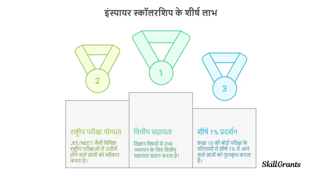 Scholarships for Class 1 to 10