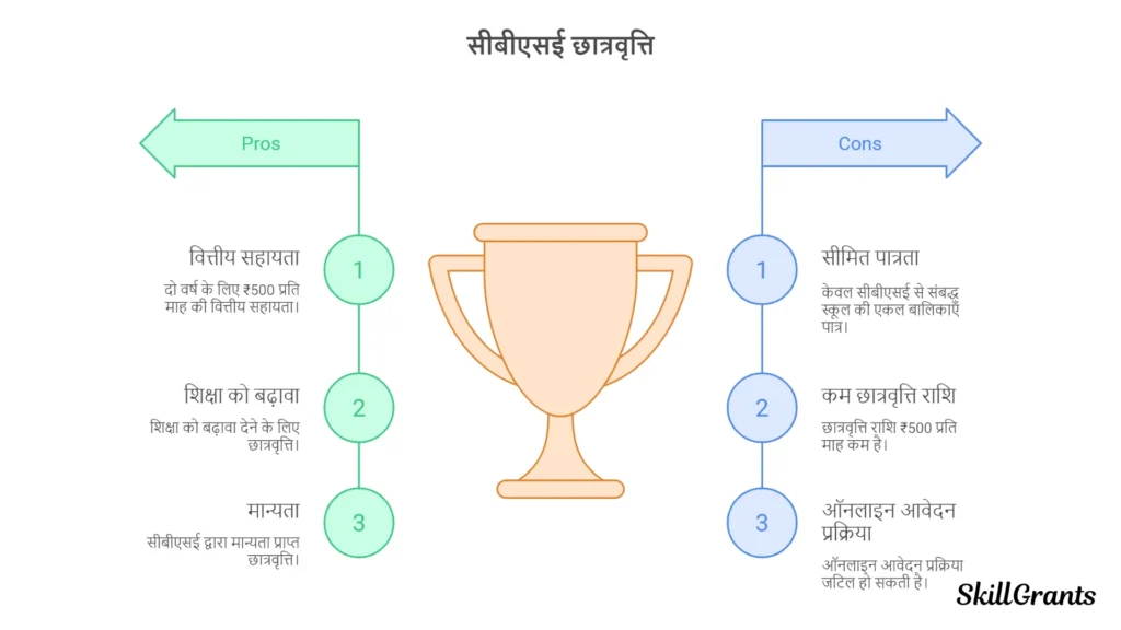 Scholarships for Class 1 to 10