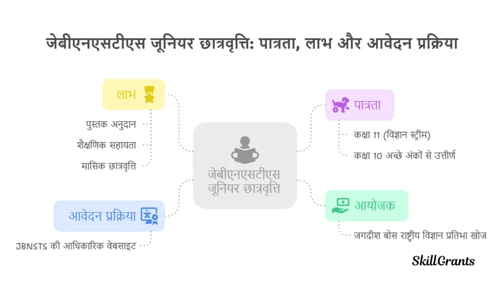 Scholarships for Class 1 to 10