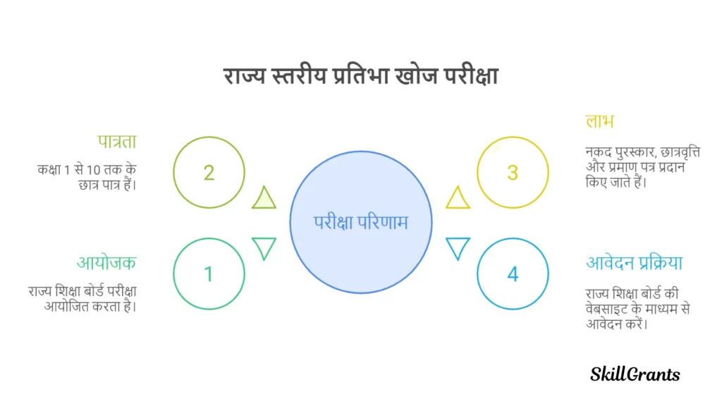 Scholarships for Class 1 to 10
