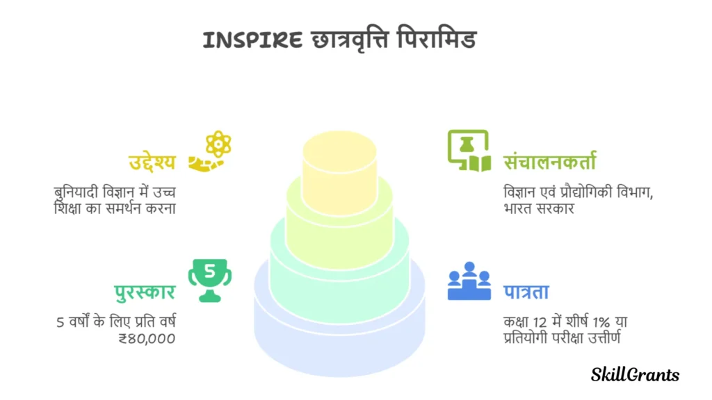 Scholarships for Class 11 and 12