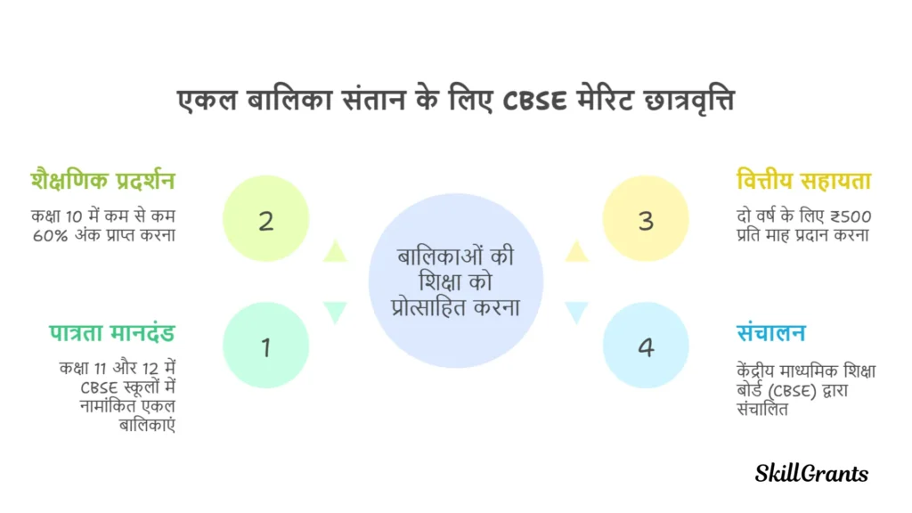 Scholarships for Class 11 and 12