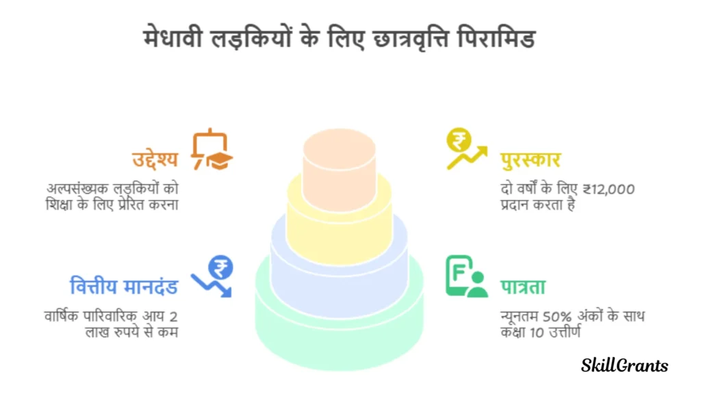 Scholarships for Class 11 and 12