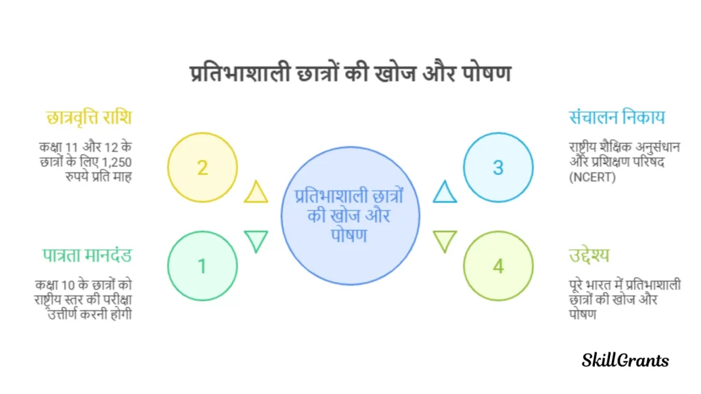 Scholarships for Class 11 and 12