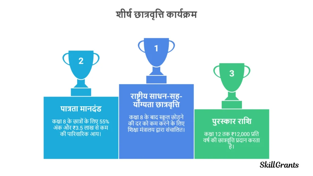Scholarships for Class 11 and 12
