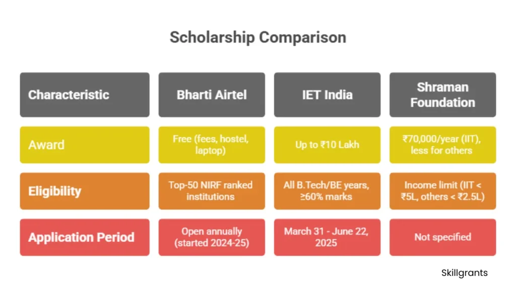 Scholarships for Engineering Students