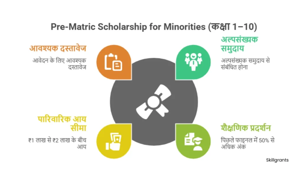 Scholarships for Minorities