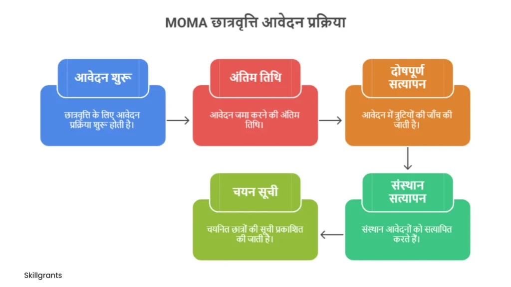 Scholarships for Minorities