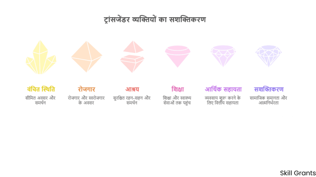 SMILE Scheme for Transgender Welfare
